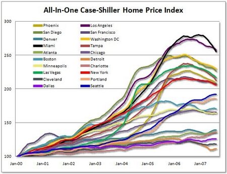 Case Shiller All in One Index