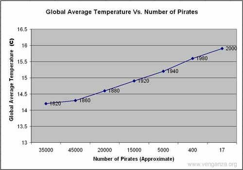 graphs on global warming. and tagged global warming,